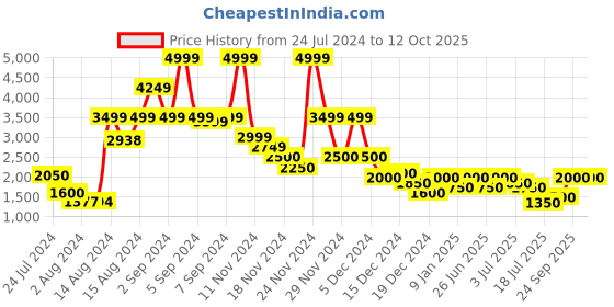 ajio.com clarks Textured Round-Toe Slip-On Shoes clarks Price History Graph from 24 Jul 2024 to 12 Oct 2025
