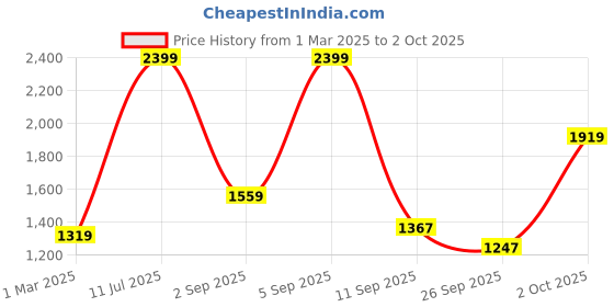 ajio.com campus Textured Running Sports Shoe campus Price History Graph from 1 Mar 2025 to 2 Oct 2025