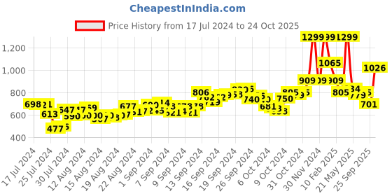 ajio.com campus Textured Running Sports Shoes campus Price History Graph from 17 Jul 2024 to 24 Oct 2025