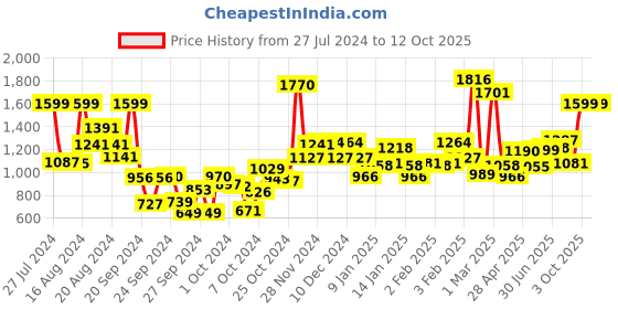 ajio.com campus Textured Running Sports Shoes campus Price History Graph from 27 Jul 2024 to 12 Oct 2025
