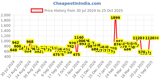 ajio.com Textured Salwar with Elasticated Waist Price History Graph from 30 Jul 2024 to 22 Oct 2025
