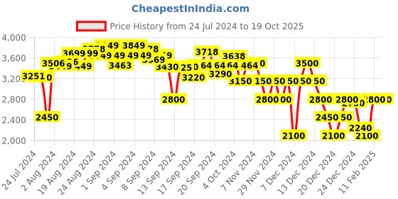 ajio.com clarks Textured Sandals with Velcro Fastening clarks Price History Graph from 24 Jul 2024 to 17 Oct 2025