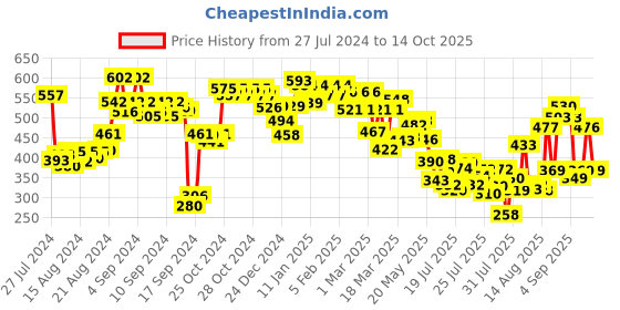 ajio.com styli Textured Satchel styli Price History Graph from 27 Jul 2024 to 14 Oct 2025