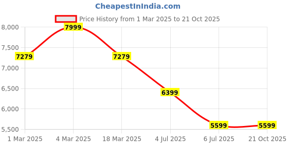 ajio.com da milano Textured Satchel For Women da milano Price History Graph from 1 Mar 2025 to 20 Oct 2025