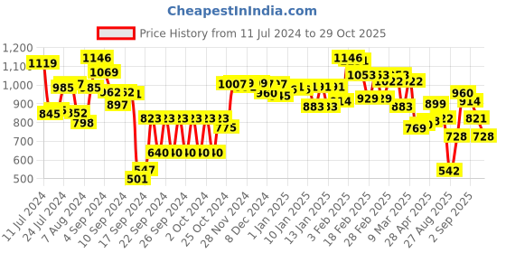ajio.com styli Textured Satchel with Detachable Strap styli Price History Graph from 11 Jul 2024 to 29 Oct 2025