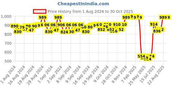 ajio.com joe hazel Textured Scarves Scarf joe hazel Price History Graph from 1 Aug 2024 to 30 Oct 2025