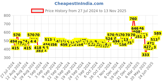 ajio.com orchid blues Textured Scoop-Neck Top orchid blues Price History Graph from 27 Jul 2024 to 13 Nov 2025