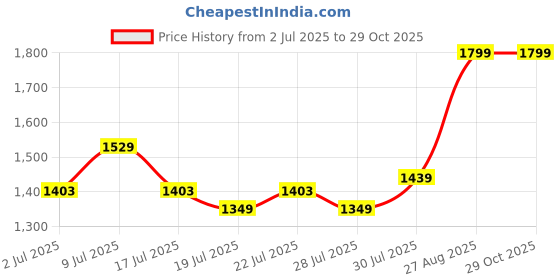 ajio.com united colors of benetton Textured Shirt with Bow Tie united colors of benetton Price History Graph from 2 Jul 2025 to 29 Oct 2025