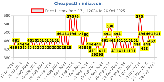 ajio.com even Textured Short Kurta even Price History Graph from 17 Jul 2024 to 26 Oct 2025