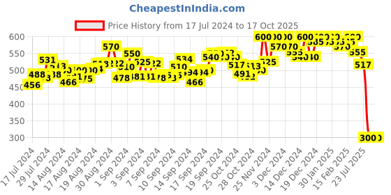 ajio.com cross court Textured Short Kurta cross court Price History Graph from 17 Jul 2024 to 16 Oct 2025