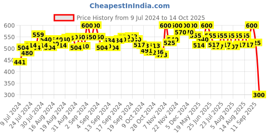 ajio.com cross court Textured Short Kurta with Curved Hemline cross court Price History Graph from 9 Jul 2024 to 14 Oct 2025