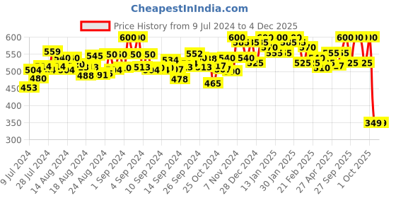ajio.com cross court Textured Short Kurta with Curved Hemline cross court Price History Graph from 9 Jul 2024 to 4 Dec 2025