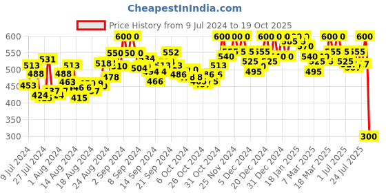 ajio.com cross court Textured Short Kurta with Curved Hemline cross court Price History Graph from 9 Jul 2024 to 19 Oct 2025