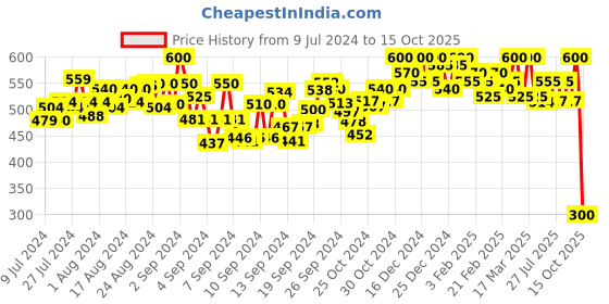 ajio.com cross court Textured Short Kurta with Curved Hemline cross court Price History Graph from 9 Jul 2024 to 15 Oct 2025