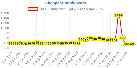 ajio.com cross court Textured Short Kurta with Curved Hemline cross court Price History Graph from 9 Jul 2024 to 5 Nov 2025