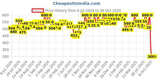 ajio.com cross court Textured Short Kurta with Curved Hemline cross court Price History Graph from 9 Jul 2024 to 26 Oct 2025