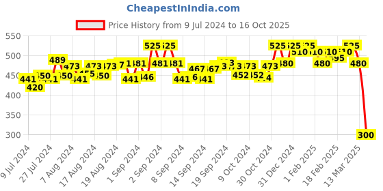 ajio.com cross court Textured Short Kurta with Curved Hemline cross court Price History Graph from 9 Jul 2024 to 16 Oct 2025