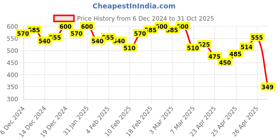 ajio.com cross court Textured Short Kurta with Curved Hemline cross court Price History Graph from 6 Dec 2024 to 31 Oct 2025