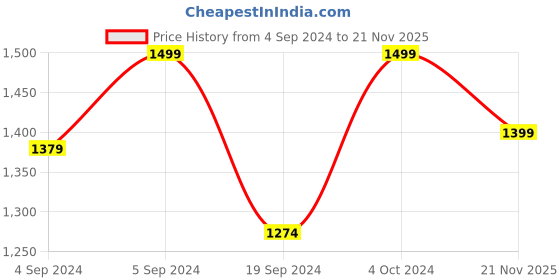 ajio.com manyavar Textured Short Kurta with Mandarin Collar manyavar Price History Graph from 4 Sep 2024 to 21 Nov 2025