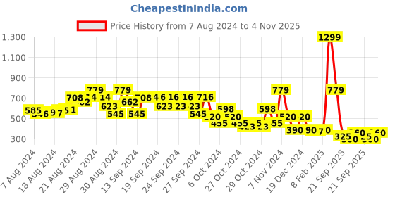 ajio.com elle kids Textured Shorts with Insert Pockets elle kids Price History Graph from 7 Aug 2024 to 4 Nov 2025