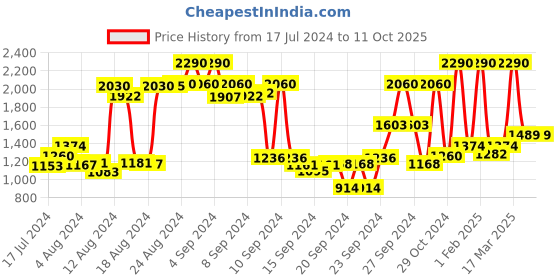 ajio.com mochi Textured Shoulder Bag mochi Price History Graph from 17 Jul 2024 to 10 Oct 2025