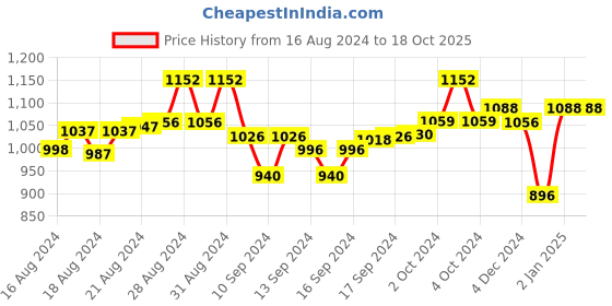 ajio.com toteteca Textured Shoulder Bag with Detachable Strap toteteca Price History Graph from 16 Aug 2024 to 18 Oct 2025