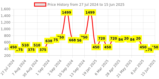 ajio.com fusion Textured Shrug with Button Closure fusion Price History Graph from 27 Jul 2024 to 15 Jun 2025