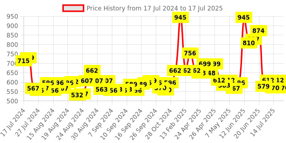 ajio.com miss haute Textured Shrug with Tie-Up miss haute Price History Graph from 17 Jul 2024 to 16 Jul 2025