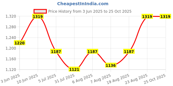 ajio.com peppermint Textured Skater Dress peppermint Price History Graph from 3 Jun 2025 to 24 Oct 2025