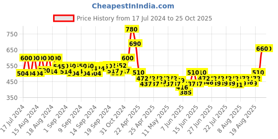ajio.com even Textured Sleeveless Jacket even Price History Graph from 17 Jul 2024 to 25 Oct 2025