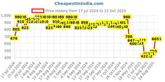 ajio.com even Textured Sleeveless jacket even Price History Graph from 17 Jul 2024 to 15 Oct 2025