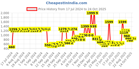 ajio.com united colors of benetton Textured Sleeveless Layered Dress united colors of benetton Price History Graph from 17 Jul 2024 to 24 Oct 2025