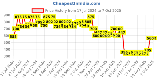 ajio.com even Textured Sleeveless Nehru Jacket even Price History Graph from 17 Jul 2024 to 7 Oct 2025