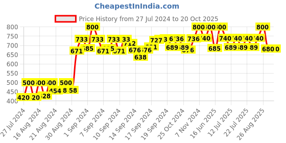 ajio.com neudis Textured Sleeveless Nehru jacket neudis Price History Graph from 27 Jul 2024 to 18 Oct 2025