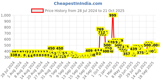 ajio.com allen solly Textured Sleeveless Shrug allen solly Price History Graph from 28 Jul 2024 to 20 Oct 2025