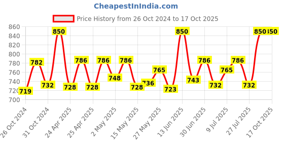ajio.com t t Textured Sleeveless Thermal Top t t Price History Graph from 26 Oct 2024 to 16 Oct 2025
