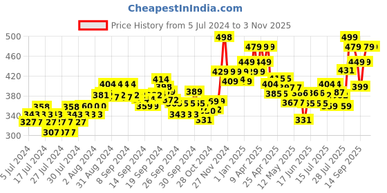ajio.com damensch Textured Sleeveless Vest damensch Price History Graph from 5 Jul 2024 to 2 Nov 2025