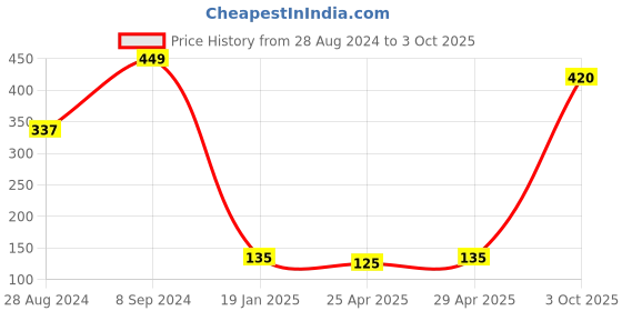ajio.com frisbee Textured Sliders with Branding frisbee Price History Graph from 28 Aug 2024 to 3 Oct 2025