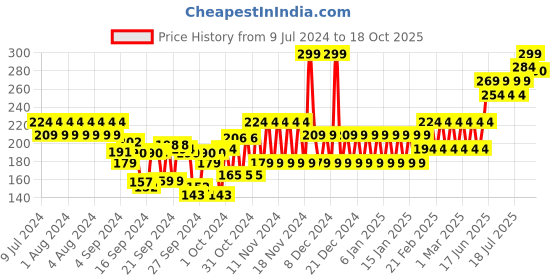 ajio.com frisbee Textured Slides frisbee Price History Graph from 9 Jul 2024 to 18 Oct 2025