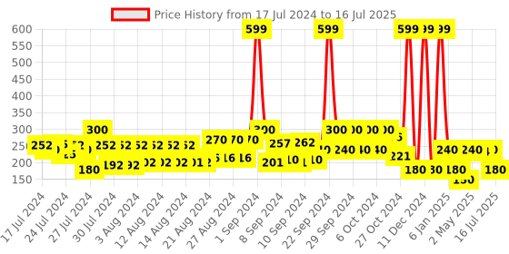 ajio.com frisbee Textured Slides frisbee Price History Graph from 17 Jul 2024 to 16 Jul 2025