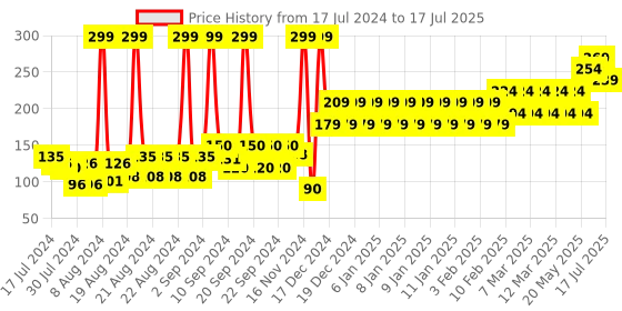 ajio.com frisbee Textured Slides frisbee Price History Graph from 17 Jul 2024 to 17 Jul 2025