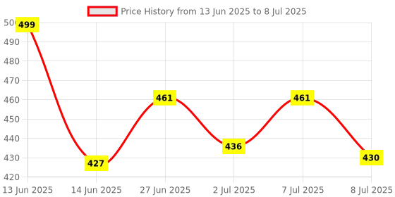 ajio.com walkway Textured Slides Flip-Flops     walkway Price History Graph from 13 Jun 2025 to 8 Jul 2025