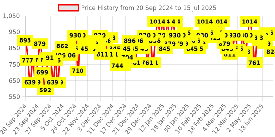ajio.com metro Textured Slides with Synthetic upper metro Price History Graph from 20 Sep 2024 to 15 Jul 2025