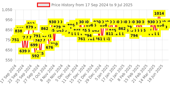 ajio.com metro Textured Slides with Synthetic upper metro Price History Graph from 17 Sep 2024 to 9 Jul 2025
