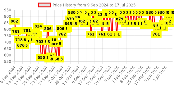 ajio.com metro Textured Slides with Synthetic upper metro Price History Graph from 9 Sep 2024 to 17 Jul 2025