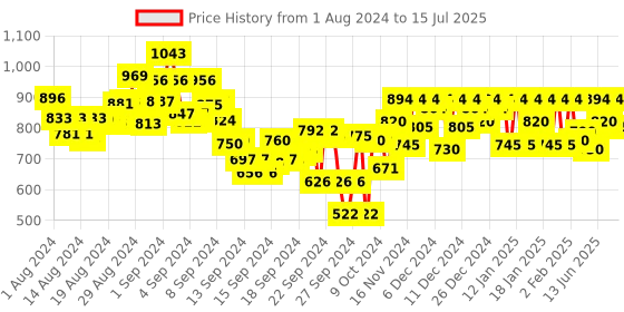 ajio.com metro Textured Slides with Synthetic upper metro Price History Graph from 1 Aug 2024 to 15 Jul 2025