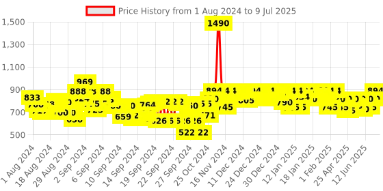 ajio.com metro Textured Slides with Synthetic upper metro Price History Graph from 1 Aug 2024 to 9 Jul 2025