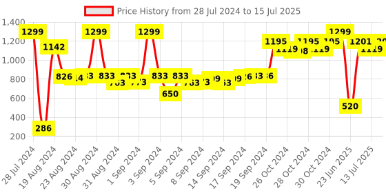 ajio.com carlton london sports Textured Slides with Typography carlton london sports Price History Graph from 28 Jul 2024 to 15 Jul 2025