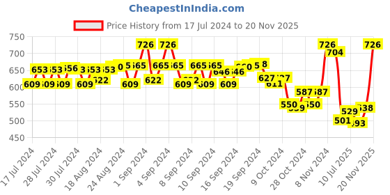 ajio.com kastner Textured Slim Belt kastner Price History Graph from 17 Jul 2024 to 20 Nov 2025