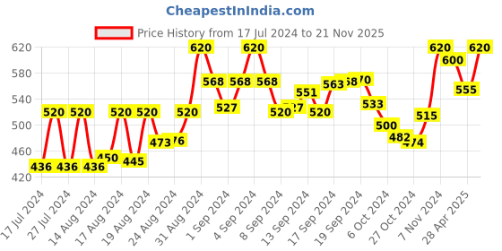 ajio.com kastner Textured Slim Belt kastner Price History Graph from 17 Jul 2024 to 21 Nov 2025